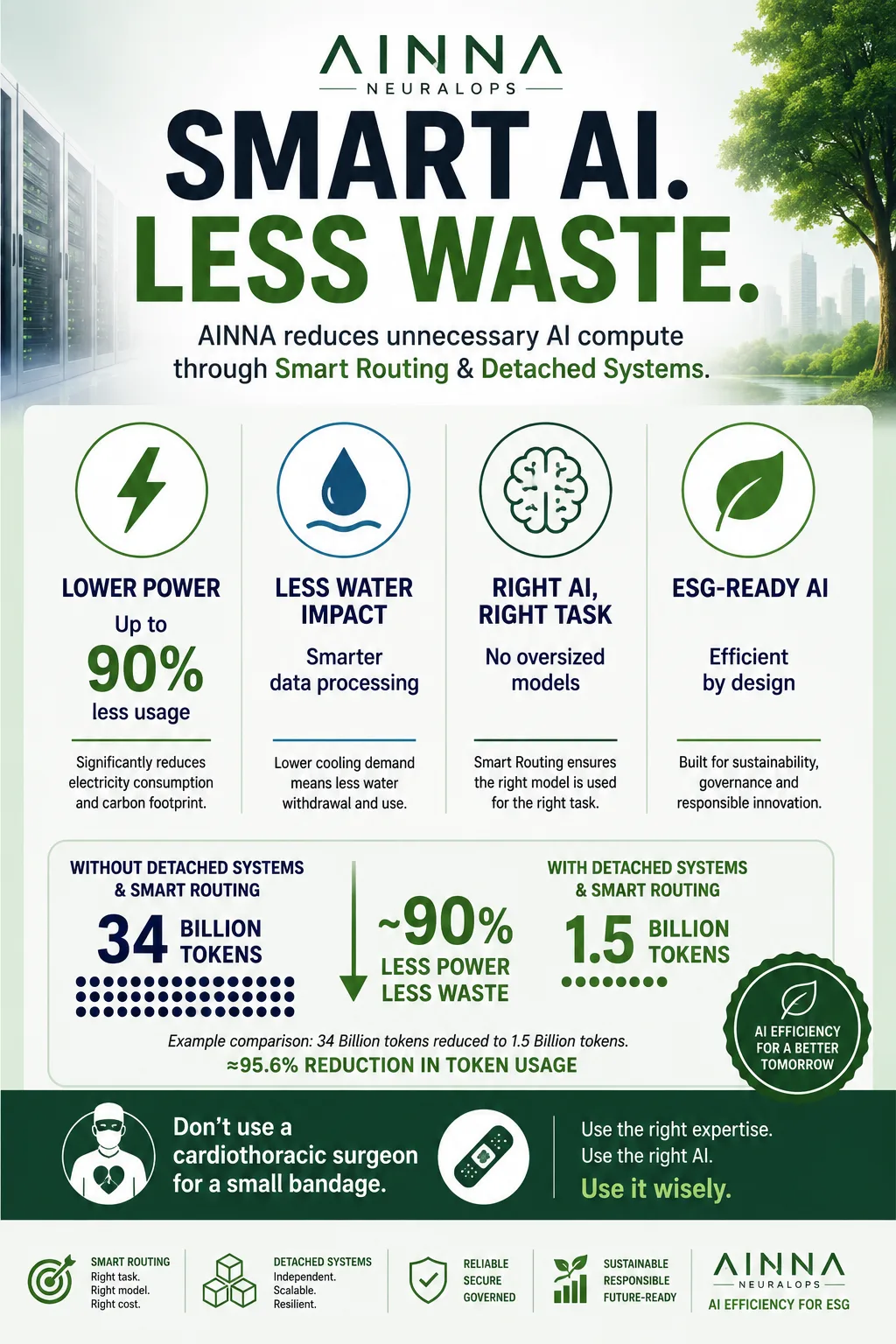 Smarter AI for Sustainable Growth