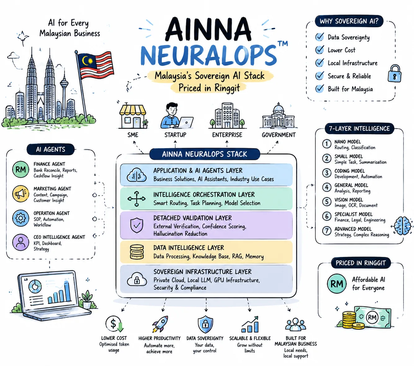 Malaysia’s Sovereign AI Stack - Enterprise Intelligence Priced in Ringgit