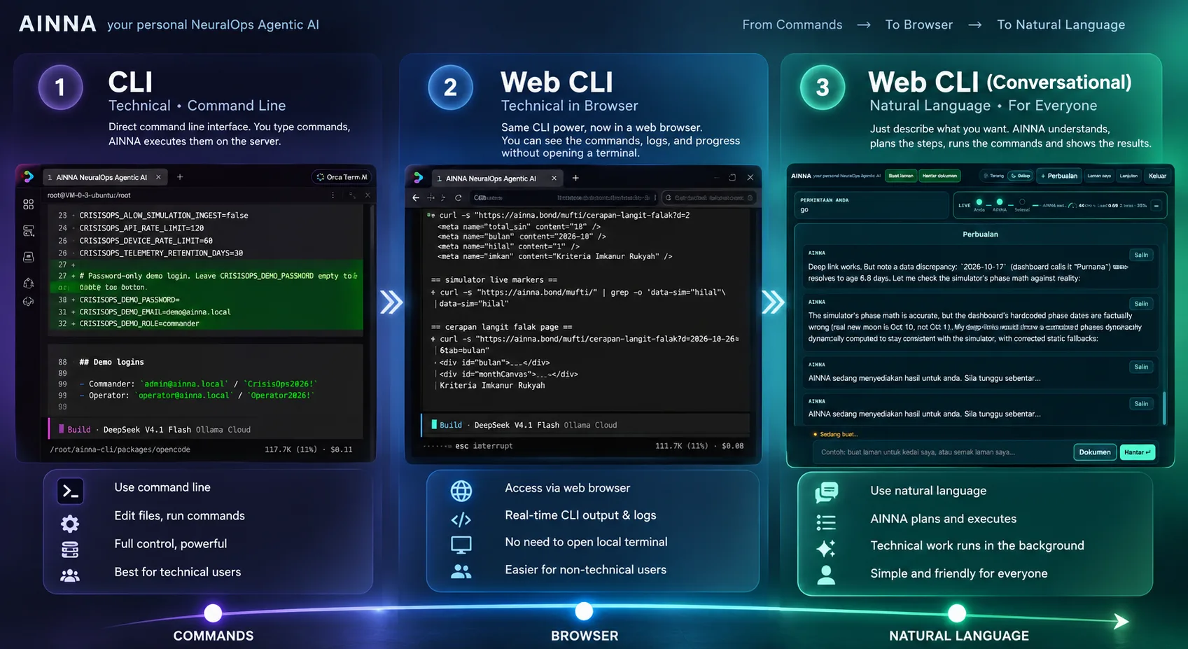 From CLI to Conversational Web CLI: Making Agentic AI Usable for Everyone