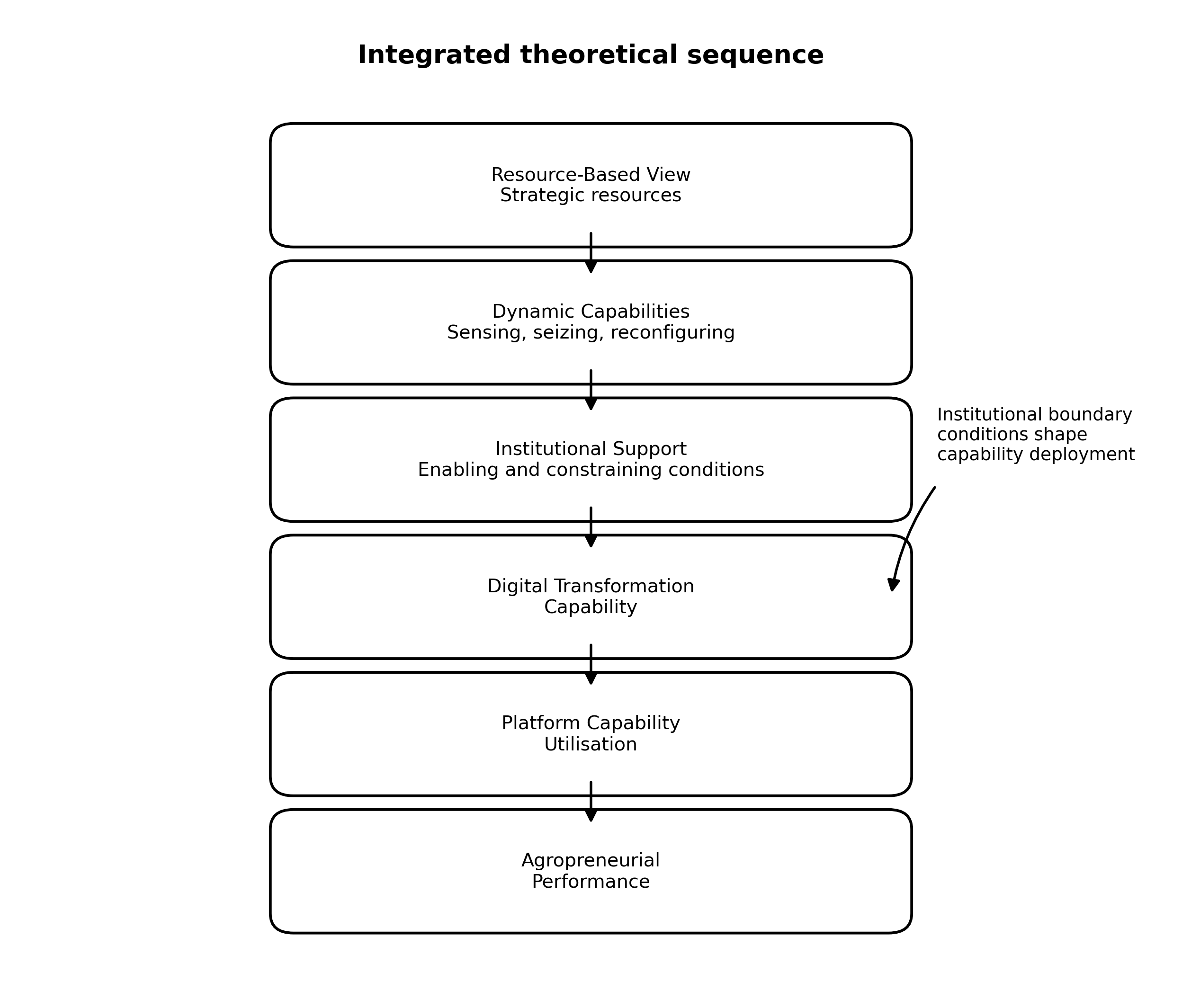 Integrated sequence from RBV through dynamic capabilities and institutional support to agropreneurial performance