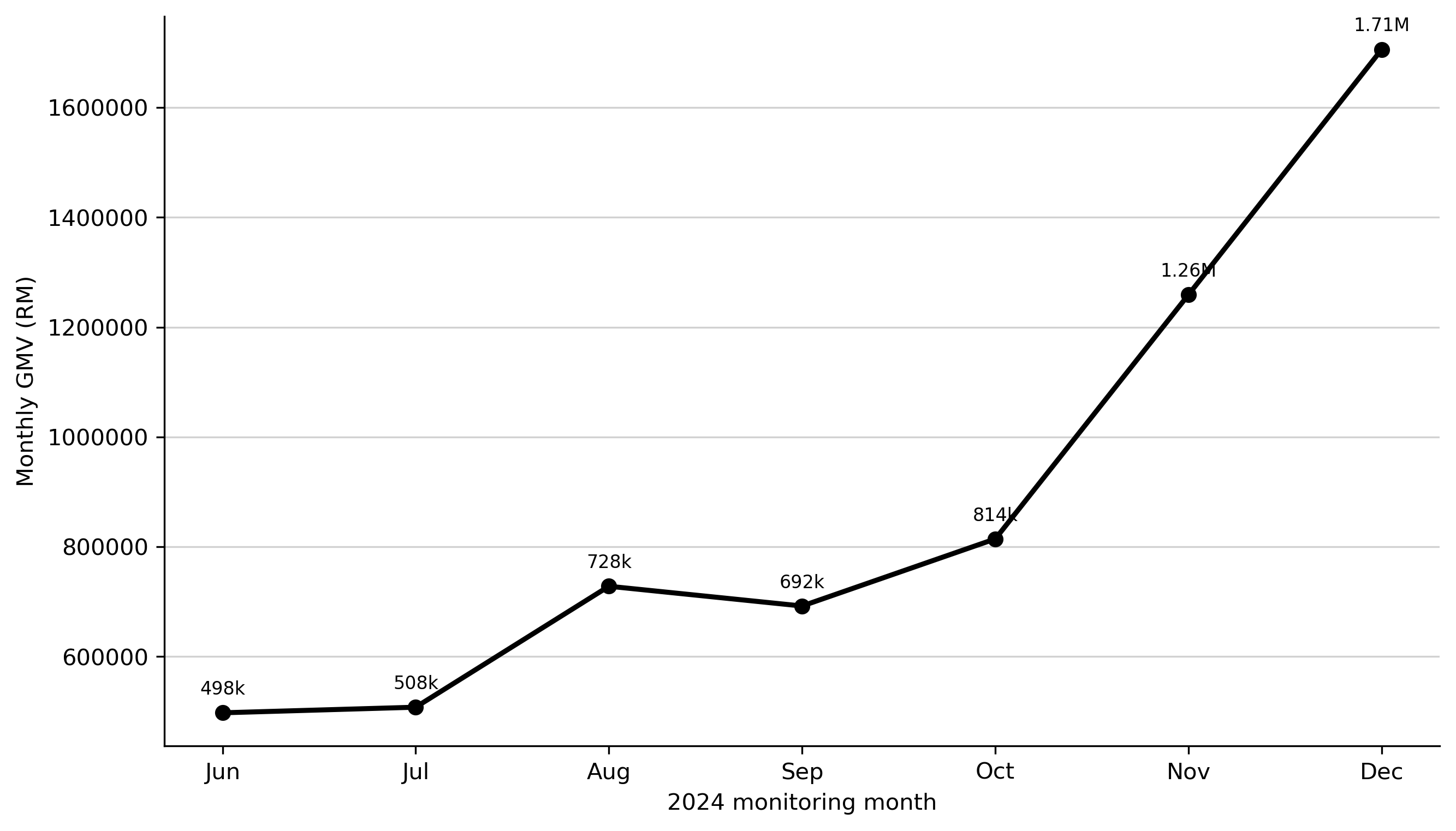Line graph showing monthly GMV from June to December 2024