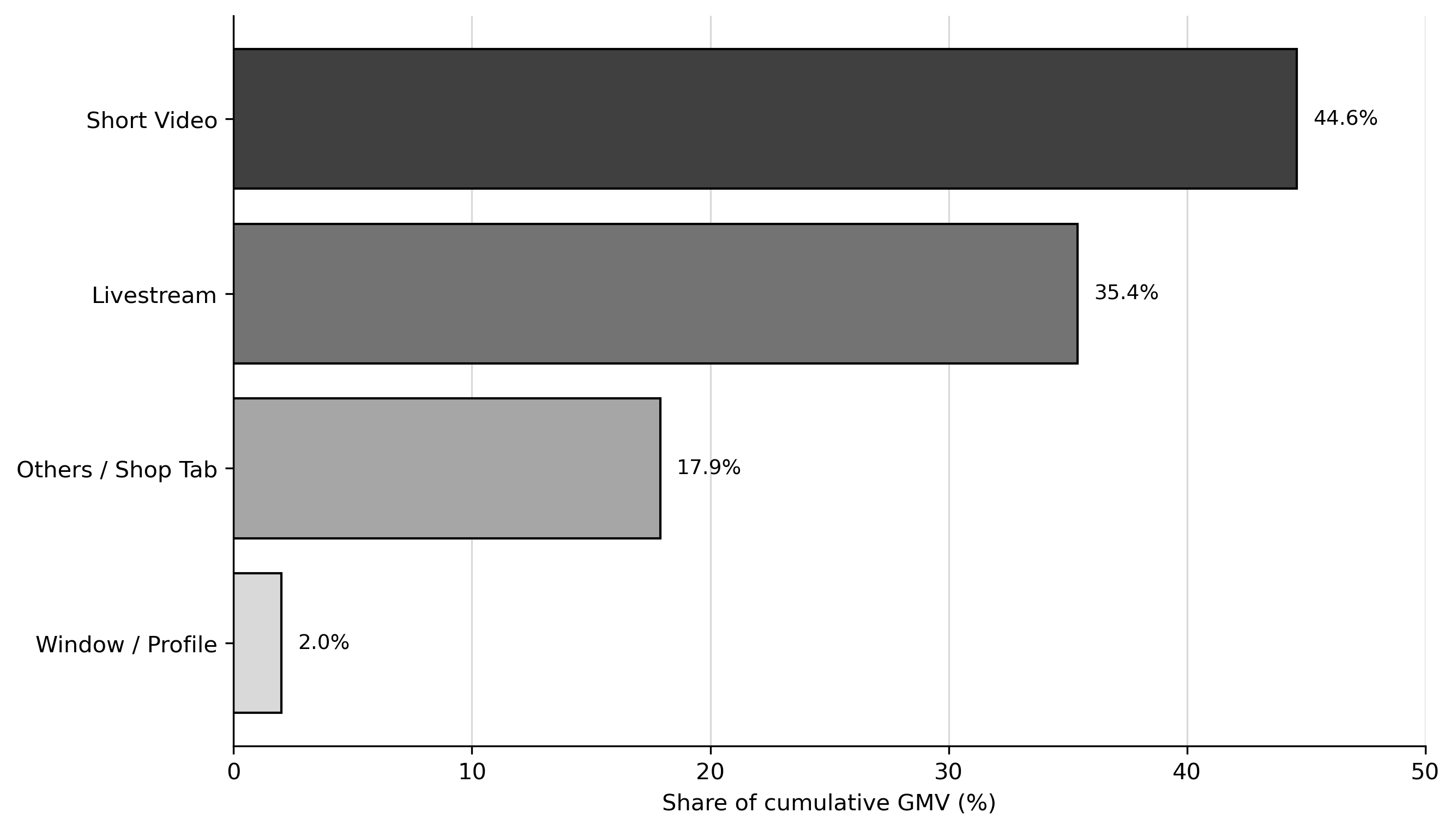 Bar chart showing appendix sales-channel distribution