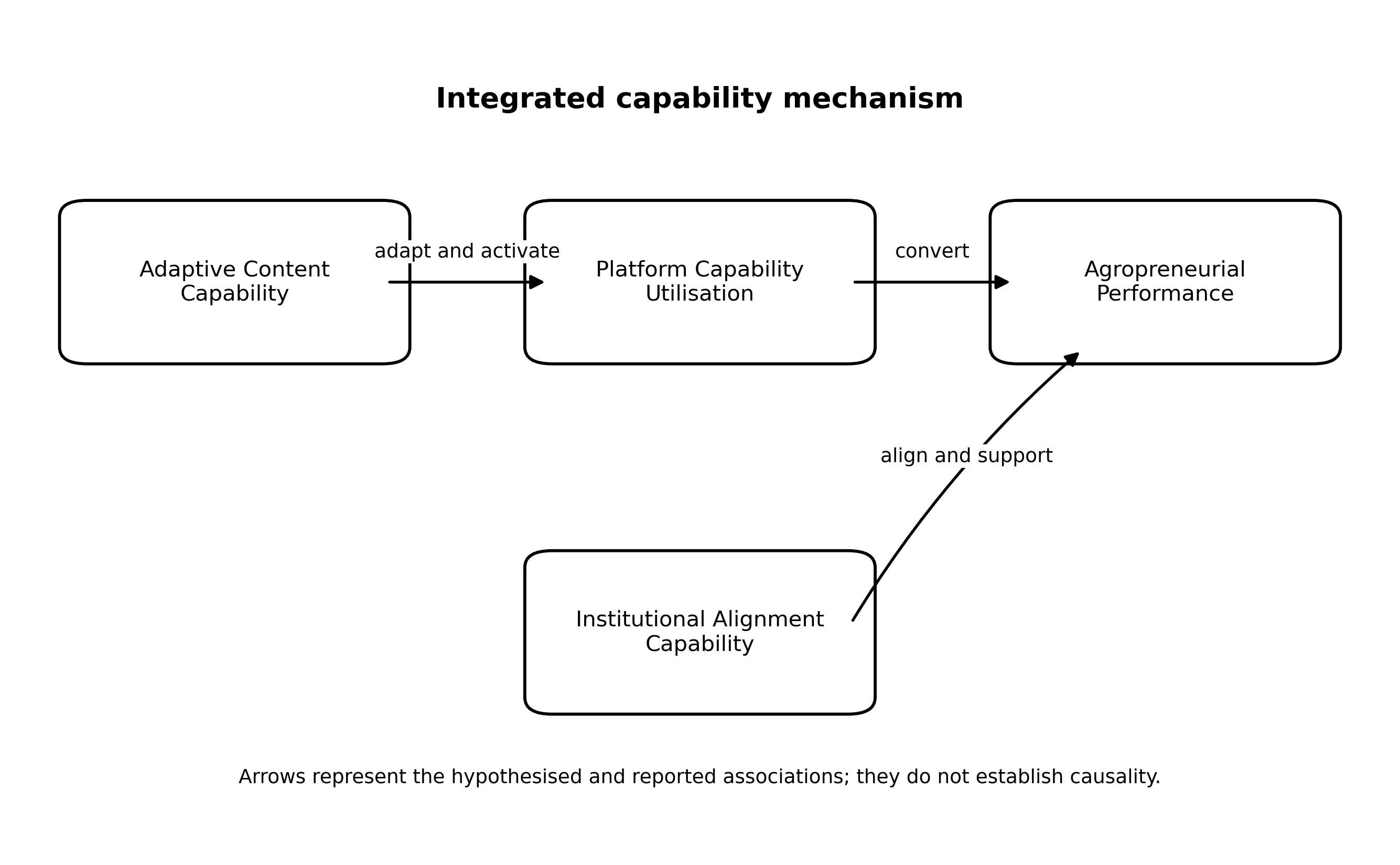 Integrated mechanism from adaptive content through platform utilisation to performance with institutional alignment